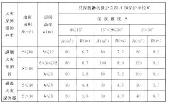 海灣感煙火災(zāi)探測(cè)器和A1、A2、B型感溫火災(zāi)探測(cè)器的保護(hù)面積和保護(hù)半徑