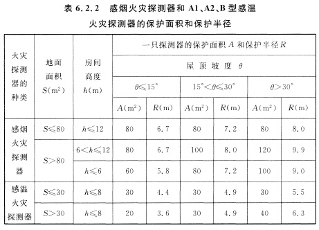 感煙火災探測器和Al、A2、B型感溫火災探測器的保護面積和保護半徑