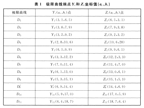 極限曲線端點Yi和Zi坐標值（ai、bi）