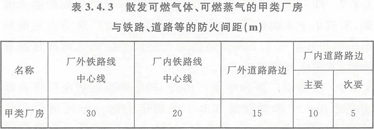 表3.4.3 散發(fā)可燃?xì)怏w、可燃蒸氣的甲類(lèi)廠房與鐵路、道路等的防火間距（m） 