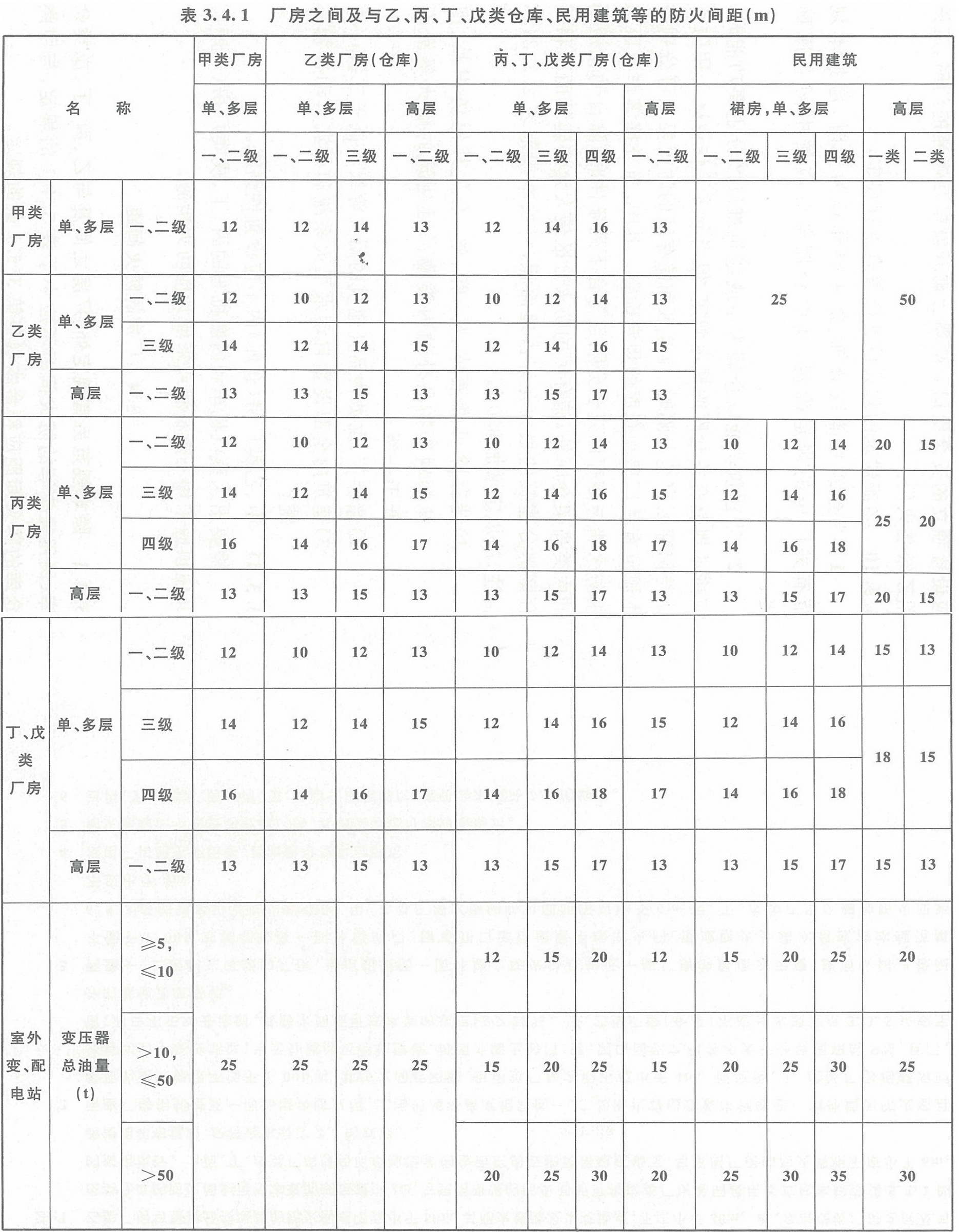 表3.4.1 廠房之間及與乙、丙、丁、戊類(lèi)倉(cāng)庫(kù)、民用建筑的防火間距（m）