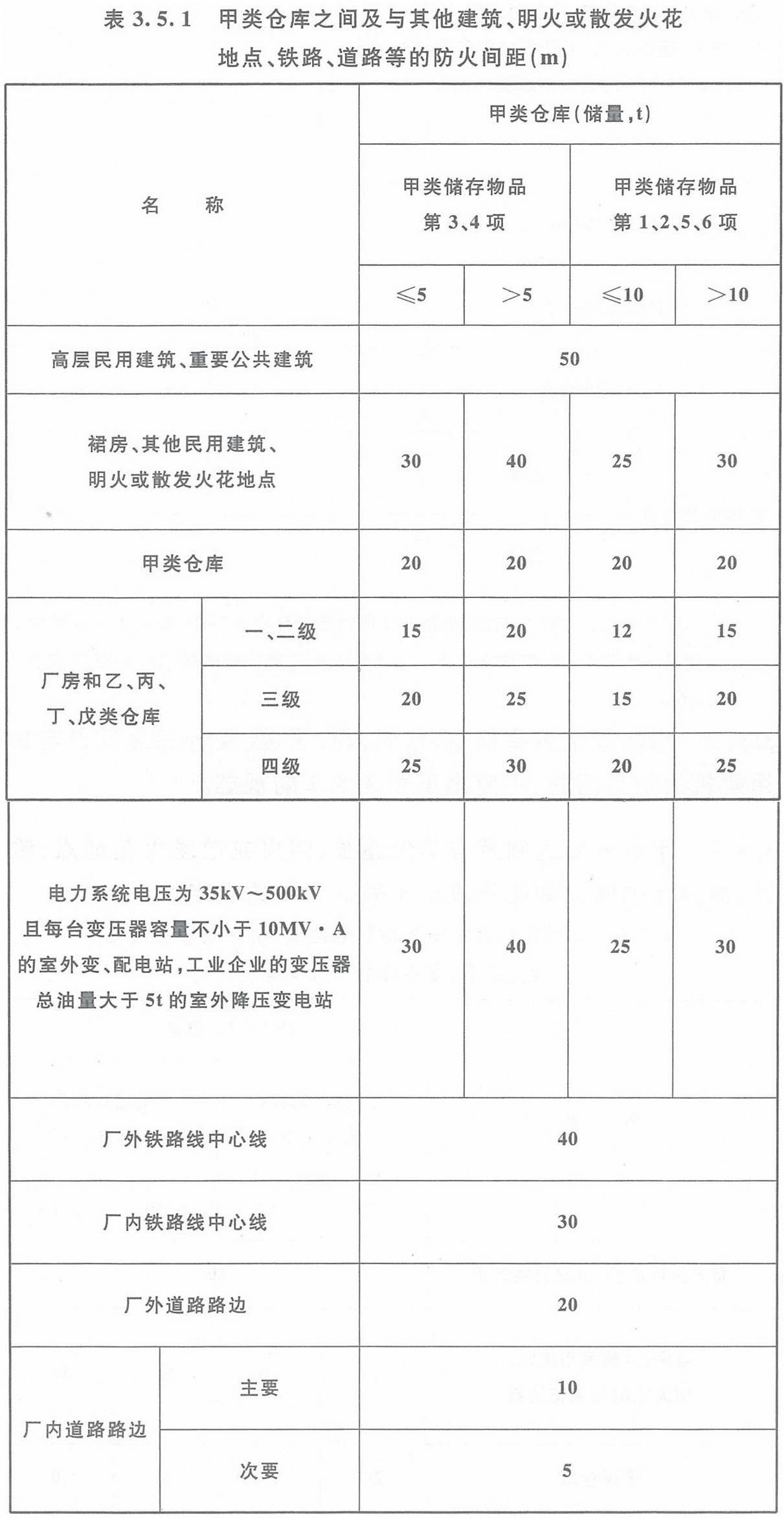 表3.5.1 甲類倉庫之間及與其它建筑、明火或散發(fā)火花地點、鐵路、道路等的防火間距（m）