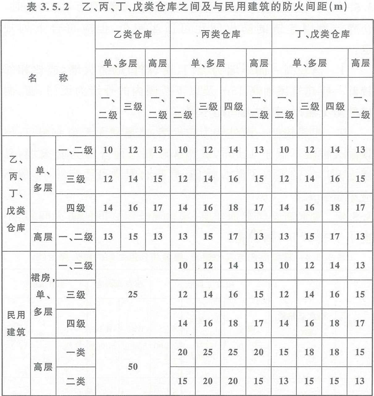 表3.5.2  乙、丙、丁、戊類倉庫之間及其與民用建筑的防火間距（m） 