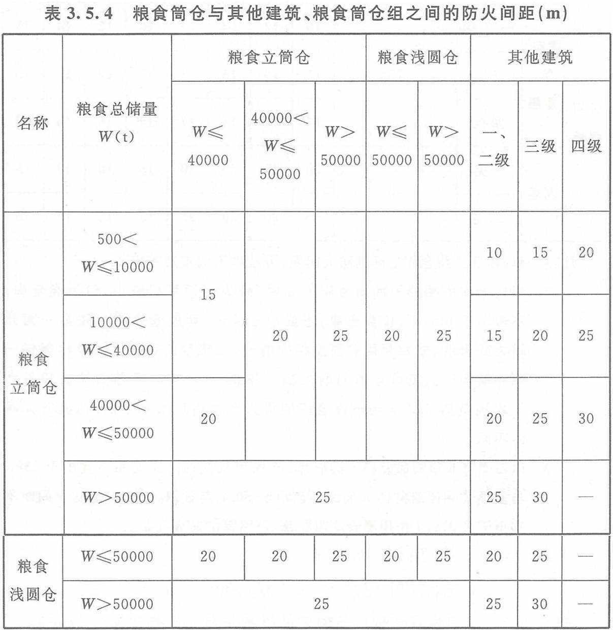 表3.5.4 糧食筒倉與其它建筑、糧食筒倉組之間的防火間距（m）