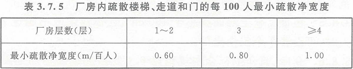 表3.7.5 廠房內(nèi)疏散樓梯、走道和門的每100人最小疏散凈寬度