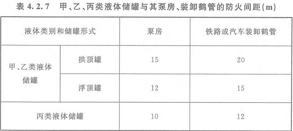 表4.2.7 甲、乙、丙類液體儲(chǔ)罐與其泵房、裝卸鶴管的防火間距（m） 