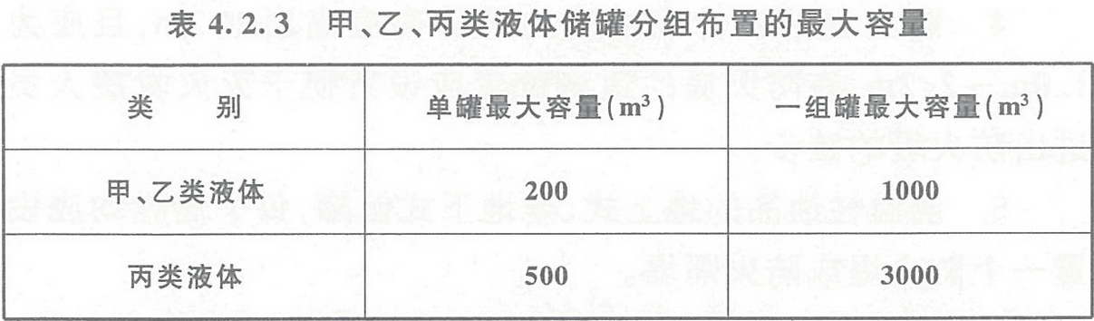 表4.2.3 甲、乙、丙類液體儲(chǔ)罐分組布置的最大容量