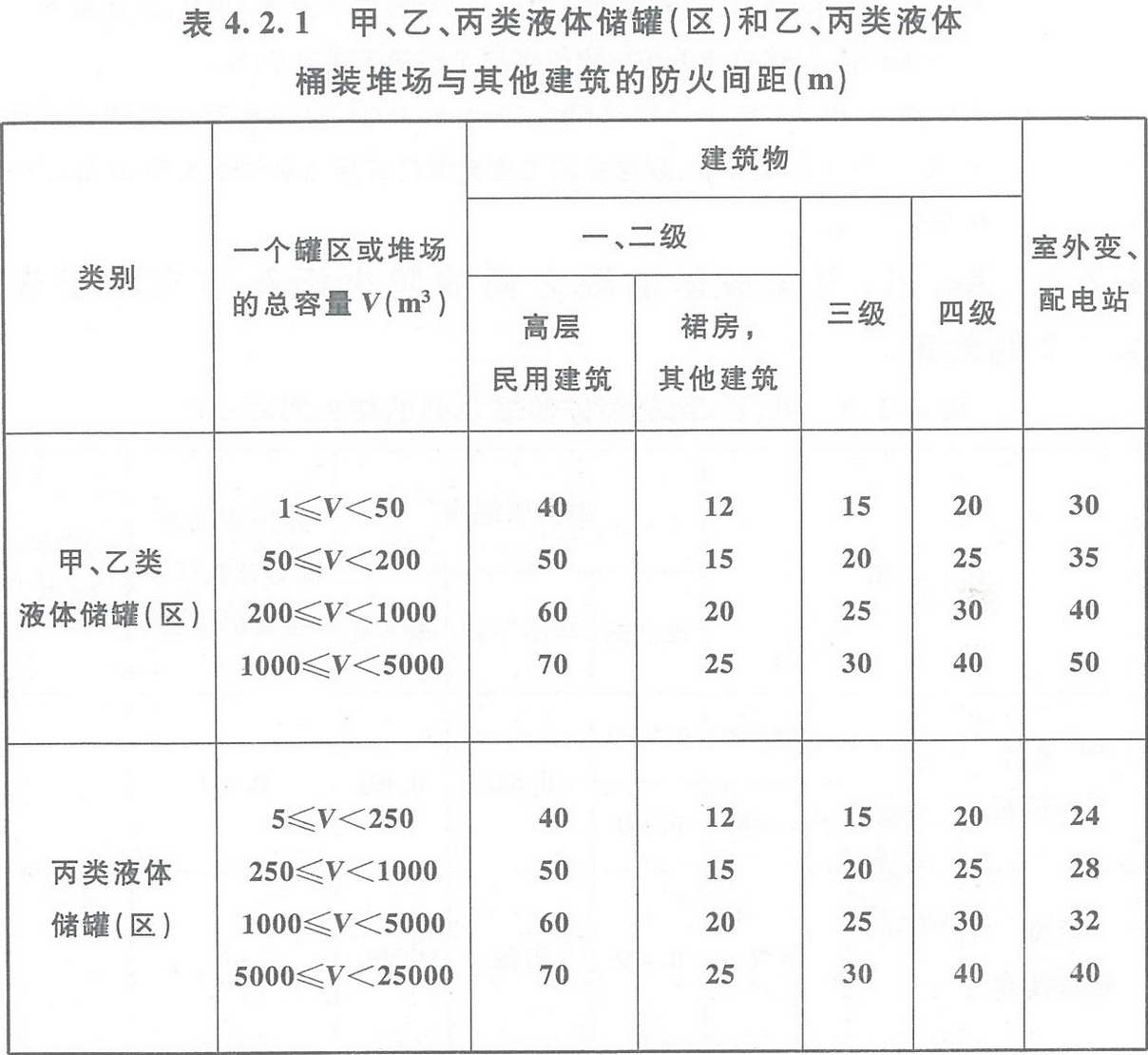表4.2.1 甲、乙、丙類液體儲(chǔ)罐（區(qū)）和乙、丙類液體桶裝堆場(chǎng)與其他建筑的防火間距（m） 