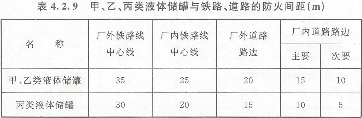 表4.2.9 甲、乙、丙類液體儲(chǔ)罐與鐵路、道路的防火間距（m）