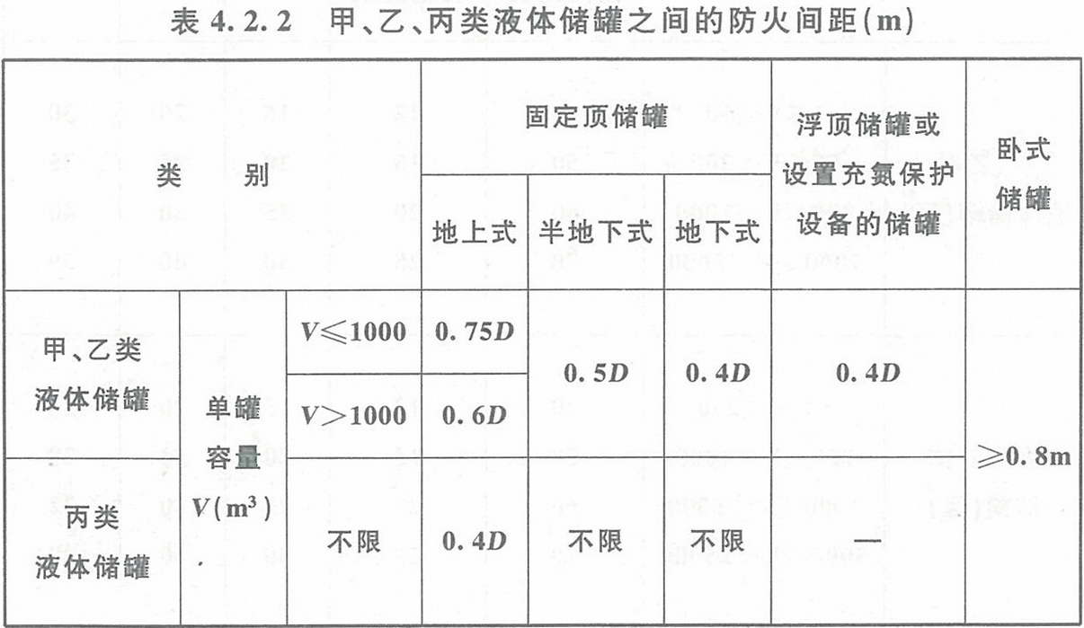 表4.2.2 甲、乙、丙類液體儲(chǔ)罐之間的防火間距（m） 