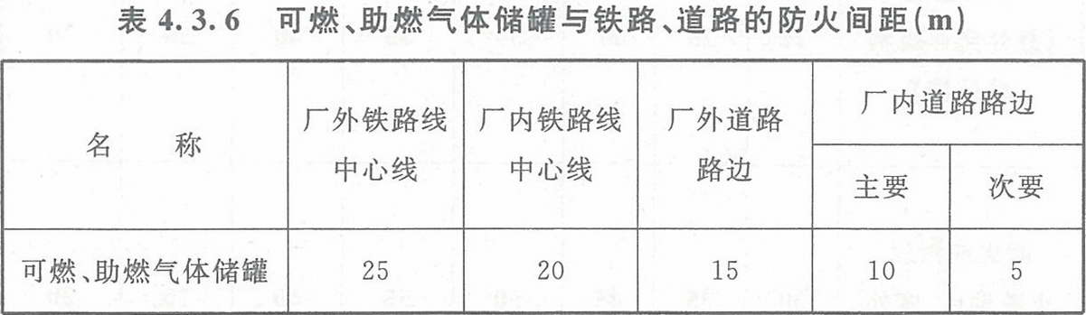 表4.3.6 可燃、助燃氣體儲罐與鐵路、道路的防火間距（m）