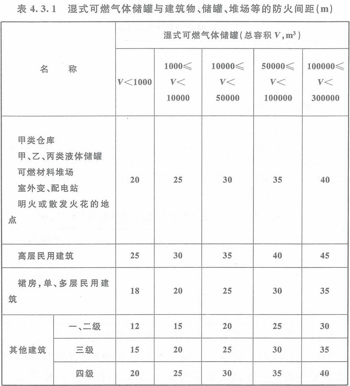 表4.3.1 濕式可燃氣體儲罐與建筑物、儲罐、堆場等的防火間距（m）