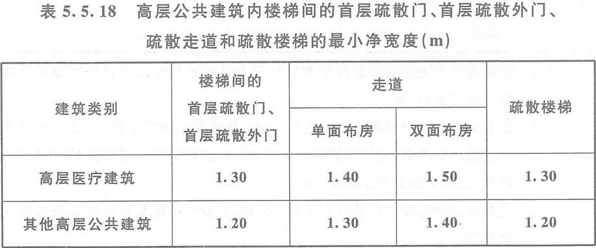 表5.5.18 高層公共建筑內(nèi)樓梯間的首層疏散門、首層疏散外門、疏散走道和疏散樓梯的最小凈寬度（m）