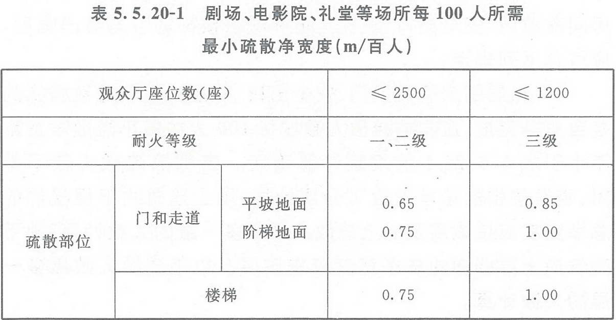 表5.5.20-1 劇場(chǎng)、電影院、禮堂等場(chǎng)所每100人所需最小疏散凈寬度（m/百人）