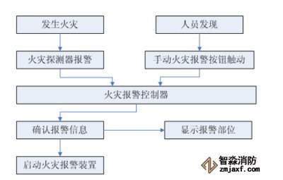 火災自動報警系統(tǒng)工作原理