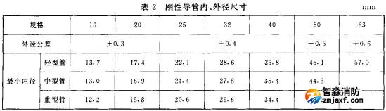 表2 剛性導(dǎo)管、外徑尺寸