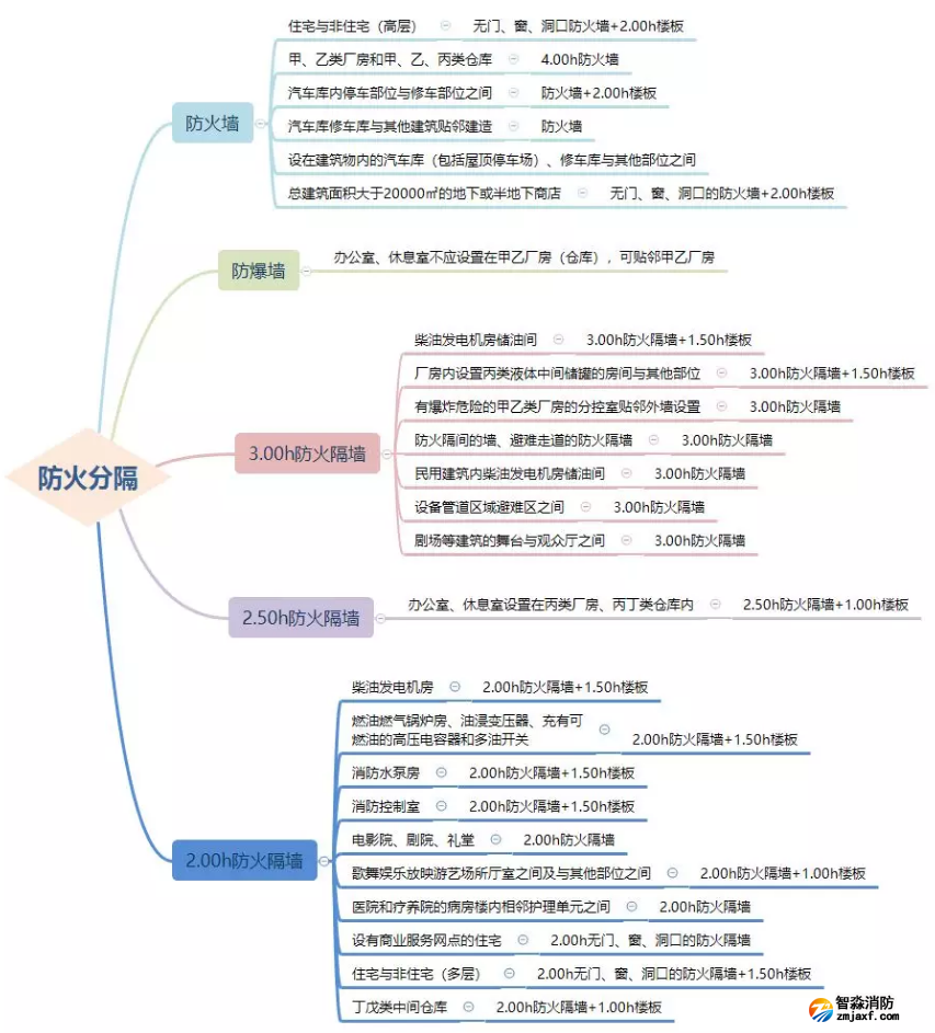 防火墻、防火隔墻設(shè)置場所匯總